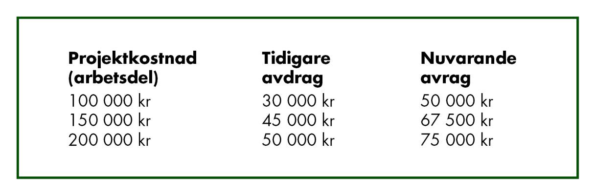 Tillfällig ROT-avdrag