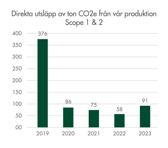 Swe CO2e Scope 1&2 2023